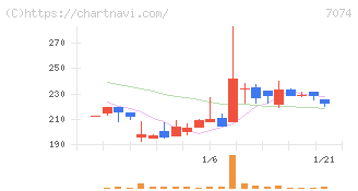 トゥエンティーフォーセブンホールディングス(7074)の日足チャート