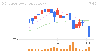 カーブスホールディングス(7085)の日足チャート