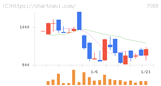 フォースタートアップス(7089)の日足チャート