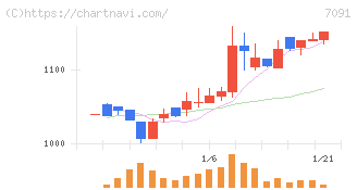 リビングプラットフォーム(7091)の日足チャート