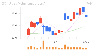 ＮｅｘＴｏｎｅ(7094)の日足チャート