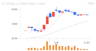 さくらさくプラス(7097)の日足チャート