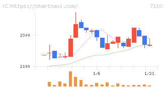 クラシコム(7110)の日足チャート
