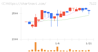 近畿車輛(7122)の日足チャート