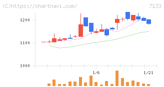 ＨＹＵＧＡ　ＰＲＩＭＡＲＹ　ＣＡＲＥ(7133)の日足チャート