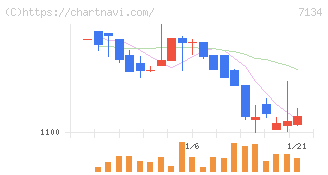 アップガレージグループ(7134)の日足チャート