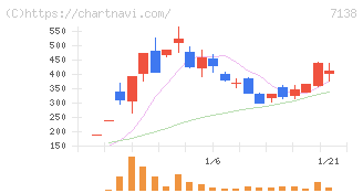ＴＯＲＩＣＯ(7138)の日足チャート