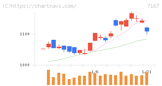 めぶきフィナンシャルグループ(7167)の日足チャート