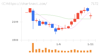 ジャパンインベストメントアドバイザー(7172)の日足チャート