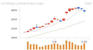 ゆうちょ銀行(7182)の日足チャート