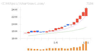 富山第一銀行(7184)の日足チャート