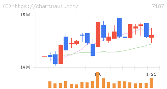 ジェイリース(7187)の日足チャート