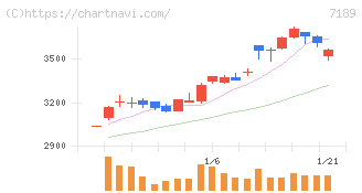 西日本フィナンシャルホールディングス(7189)の日足チャート