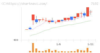 日本モーゲージサービス(7192)の日足チャート