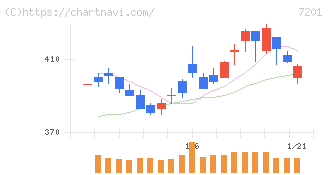 日産自動車(7201)の日足チャート