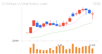 タチエス(7239)の日足チャート