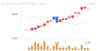 エイケン工業(7265)の日足チャート