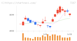 ホンダ(7267)の日足チャート