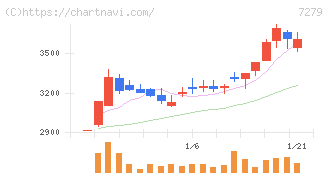 ハイレックスコーポレーション(7279)の日足チャート