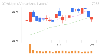 愛三工業(7283)の日足チャート