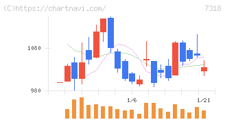 セレンディップ・ホールディングス(7318)の日足チャート