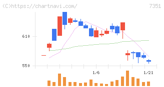 グッドパッチ(7351)の日足チャート