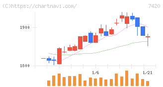佐鳥電機(7420)の日足チャート