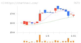 ダイコー通産(7673)の日足チャート
