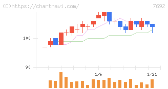 アースインフィニティ(7692)の日足チャート