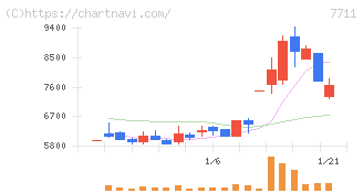 助川電気工業(7711)の日足チャート