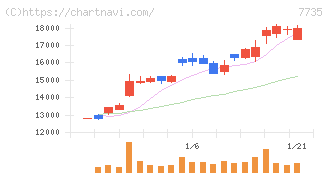 ＳＣＲＥＥＮホールディングス(7735)の日足チャート