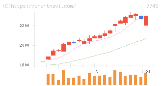 Ａ＆Ｄホロンホールディングス(7745)の日足チャート