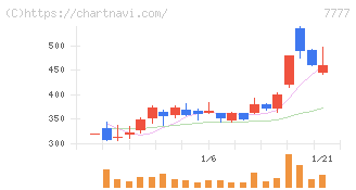 スリー・ディー・マトリックス(7777)の日足チャート