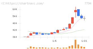 イーディーピー(7794)の日足チャート