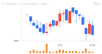 粧美堂(7819)の日足チャート