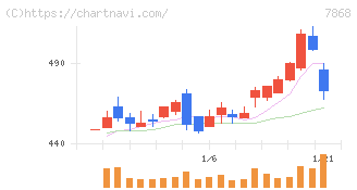 広済堂ホールディングス(7868)の日足チャート