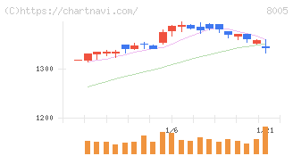 スクロール(8005)の日足チャート