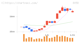 三菱商事(8058)の日足チャート