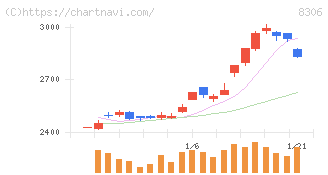 三菱ＵＦＪフィナンシャル・グループ(8306)の日足チャート