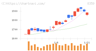 八十二長野銀行(8359)の日足チャート