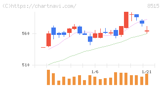 アイフル(8515)の日足チャート