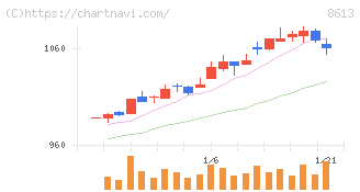 丸三証券(8613)の日足チャート
