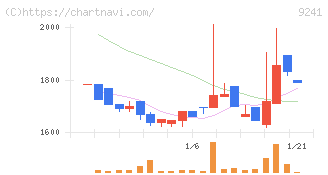 フューチャーリンクネットワーク(9241)の日足チャート