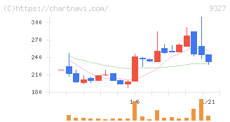 イー・ロジット(9327)の日足チャート
