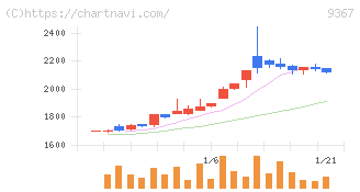 大東港運(9367)の日足チャート