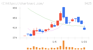 ＲｅＹｕｕ　Ｊａｐａｎ(9425)の日足チャート