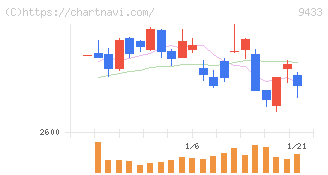 ＫＤＤＩ(9433)の日足チャート