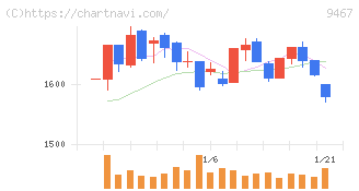 アルファポリス(9467)の日足チャート