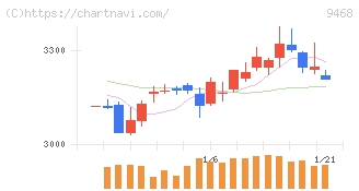 ＫＡＤＯＫＡＷＡ(9468)の日足チャート