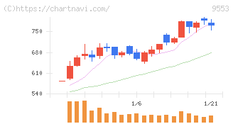マイクロアド(9553)の日足チャート